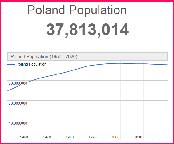 Population of Poland compared to Belgium