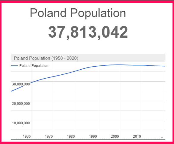 Population of Poland compared to Bulgaria