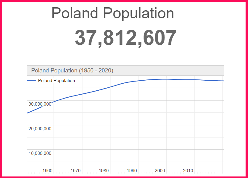 Population of Poland compared to California