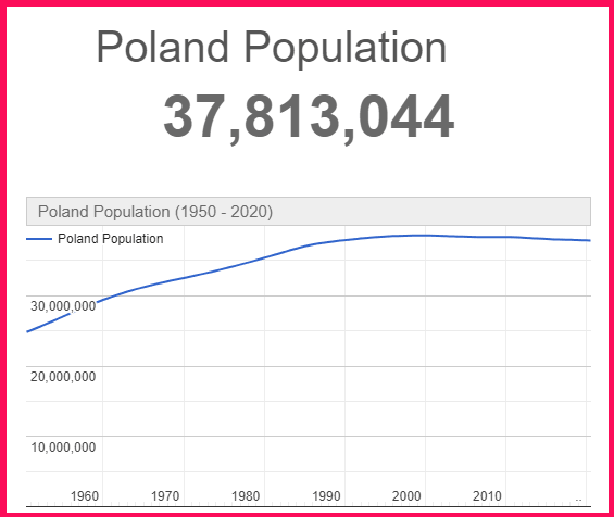 Population of Poland compared to Canada