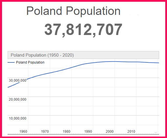 Population of Poland compared to Costa Rica