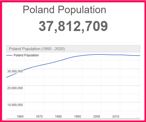Population of Poland compared to Croatia