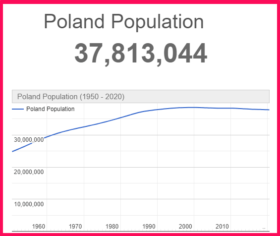 Population of Poland compared to Czech Republic