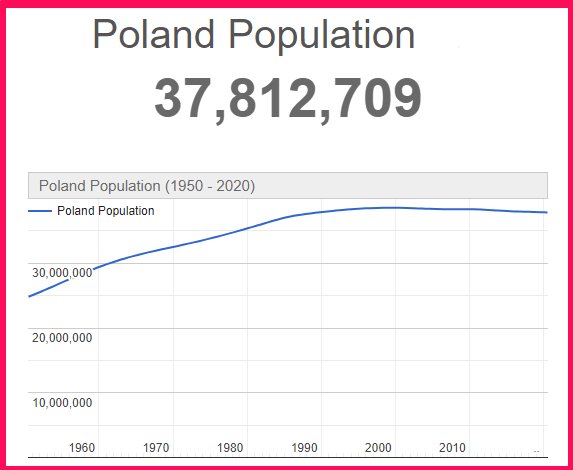 Population of Poland compared to Egypt