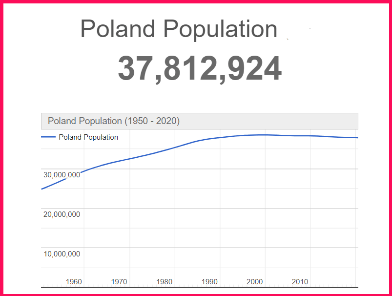 Population of Poland compared to England