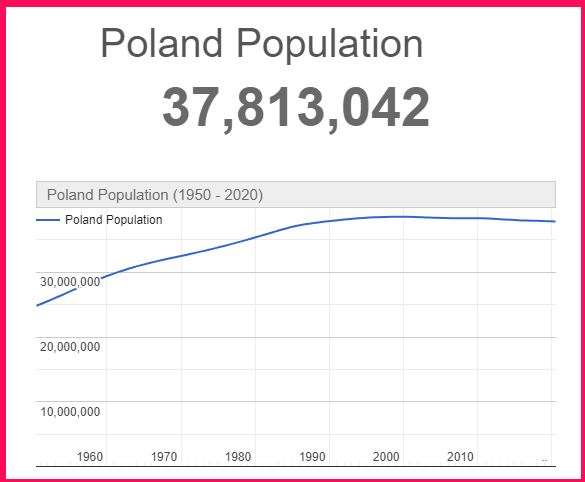 Population of Poland compared to Estonia