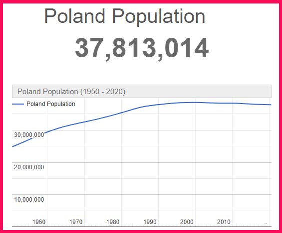 Population of Poland compared to Ethiopia