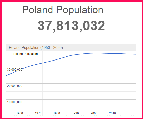 Population of Poland compared to Finland