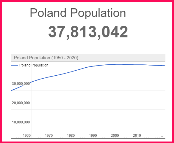 Population of Poland compared to France