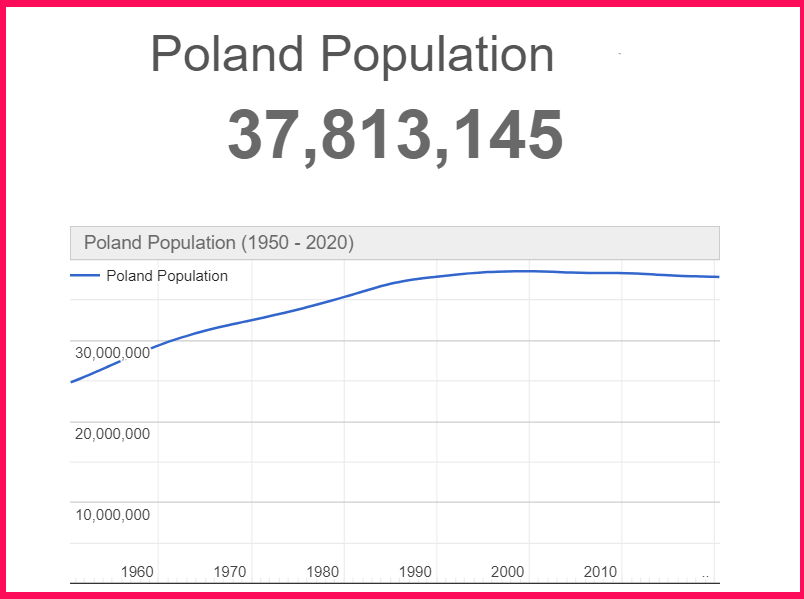 Population of Poland compared to Germany