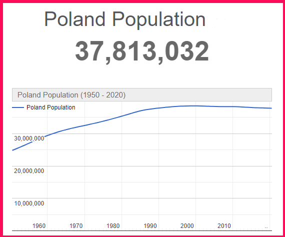 Population of Poland compared to Greece
