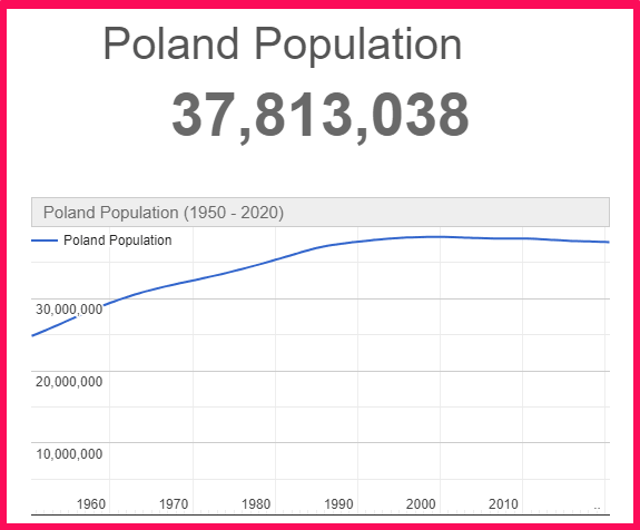 Population of Poland compared to Honduras