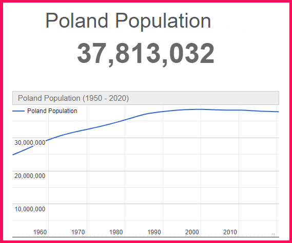 Population of Poland compared to Hungary