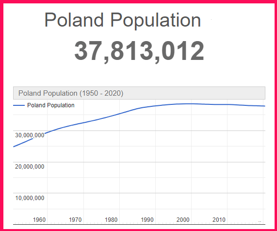Population of Poland compared to Indonesia