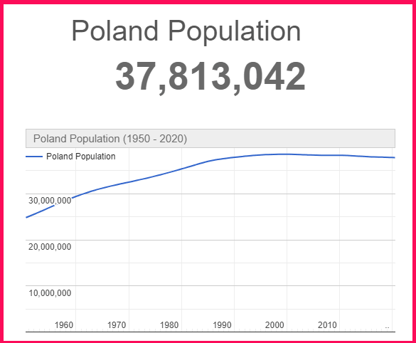 Population of Poland compared to Ireland