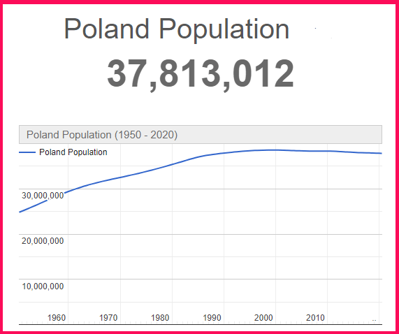 Population of Poland compared to Israel