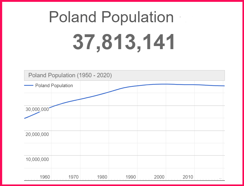 Population of Poland compared to Italy
