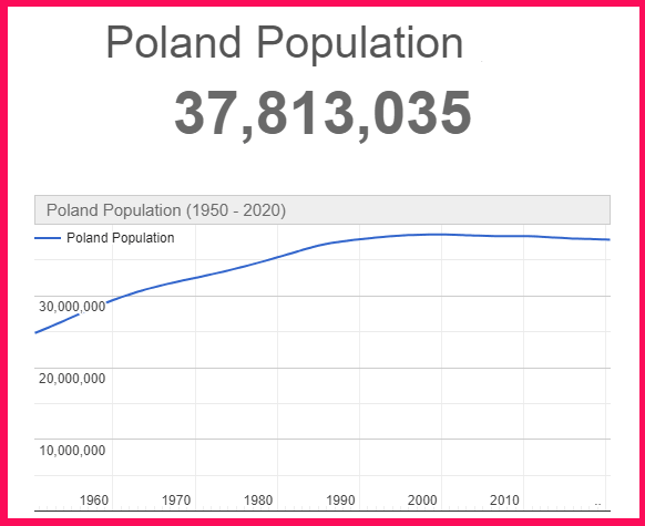 Population of Poland compared to Japan