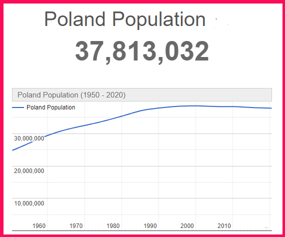 Population of Poland compared to Latvia