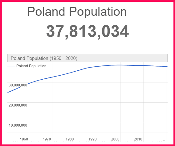 Population of Poland compared to Lithuania