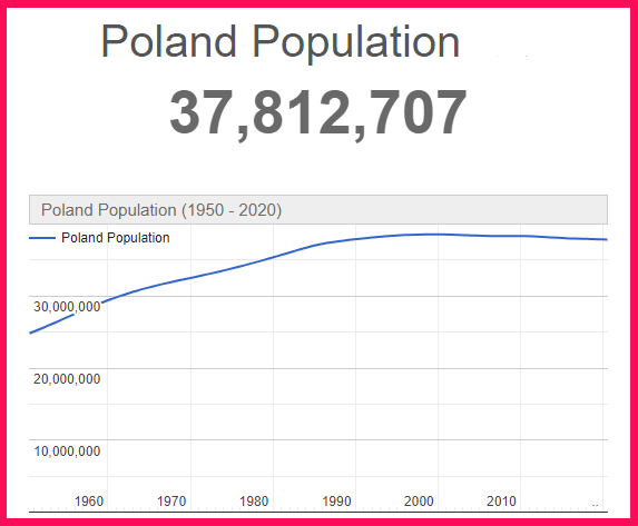 Population of Poland compared to Luxembourg