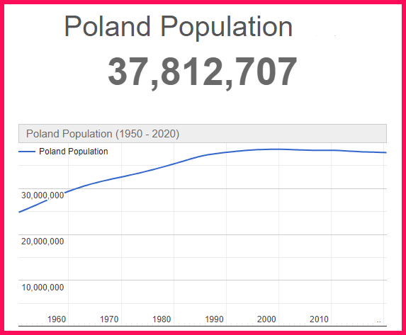 Population of Poland compared to Malaysia