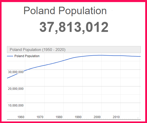 Population of Poland compared to Mexico