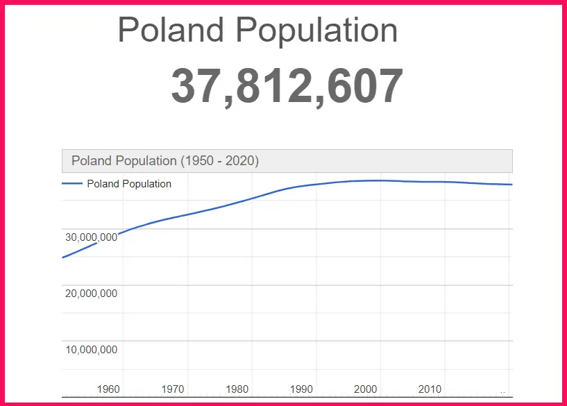 Population of Poland compared to Michigan