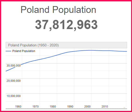Population of Poland compared to Mozambique
