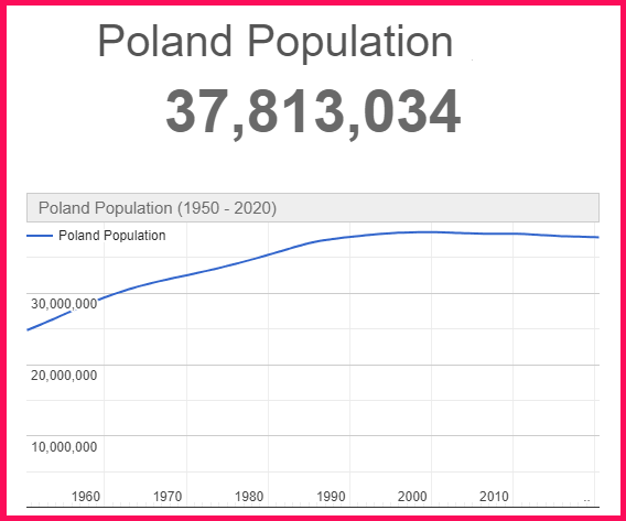 Population of Poland compared to Nigeria