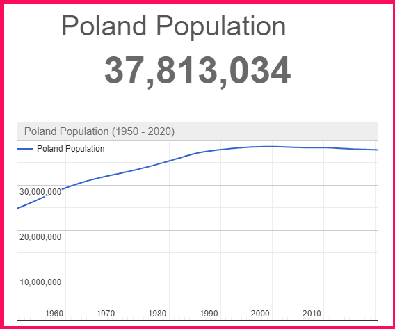 Population of Poland compared to Norway