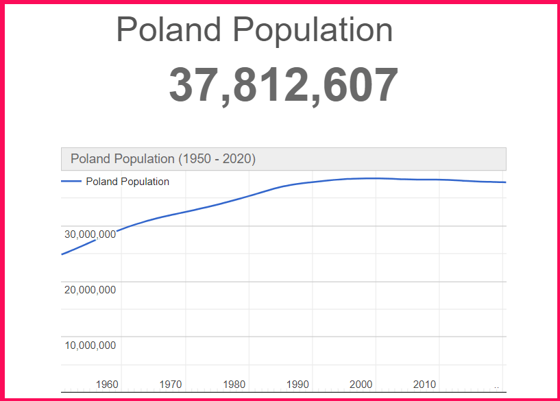 Population of Poland compared to Ontario