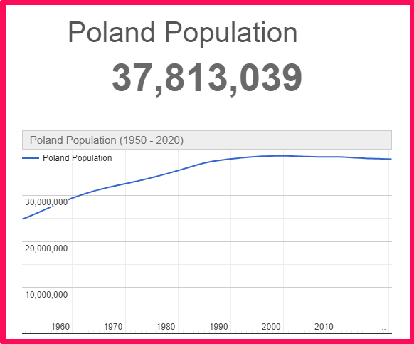 Population of Poland compared to Pakistan