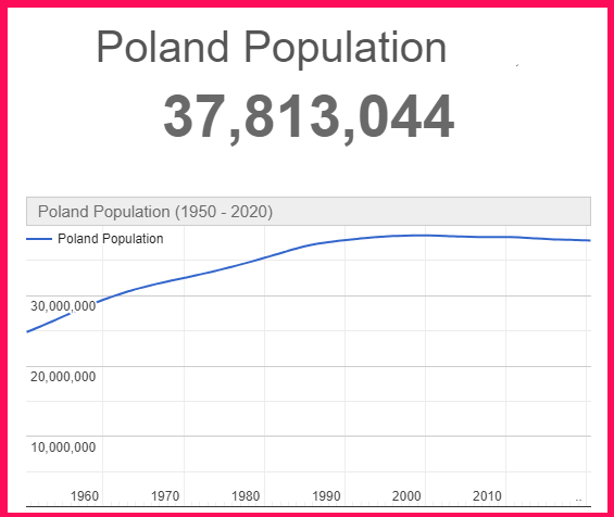 Population of Poland compared to Portugal