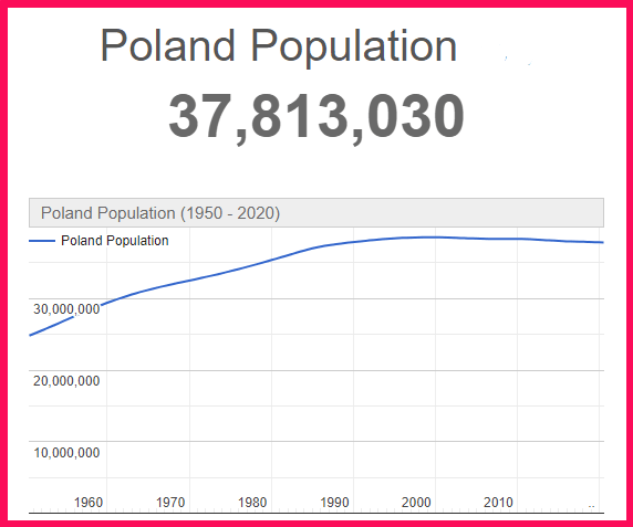 Population of Poland compared to Qatar