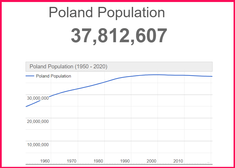 Population of Poland compared to Rhode Island