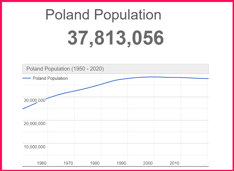 Population of Poland compared to Romania
