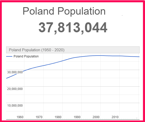Population of Poland compared to Russia