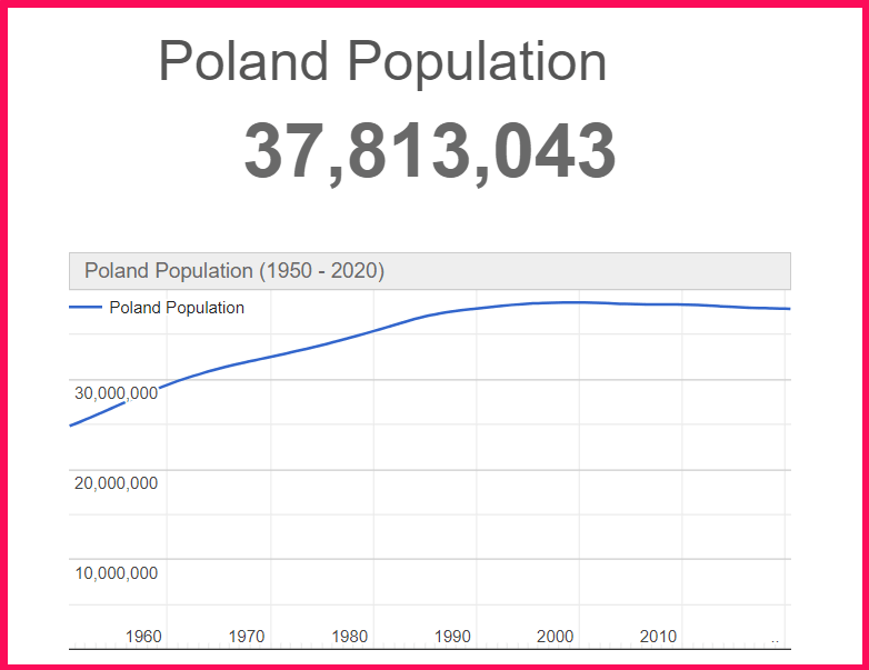 Population of Poland compared to Scotland