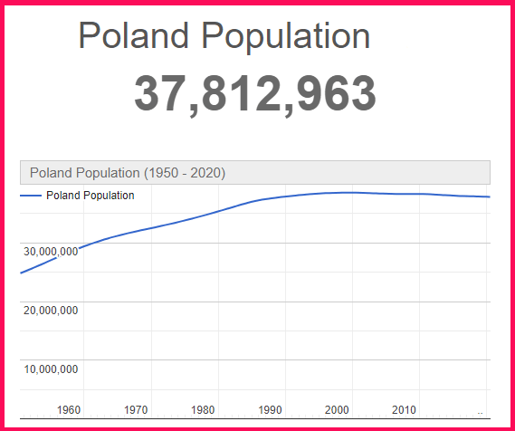 Population of Poland compared to Singapore