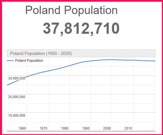 Population of Poland compared to Slovakia