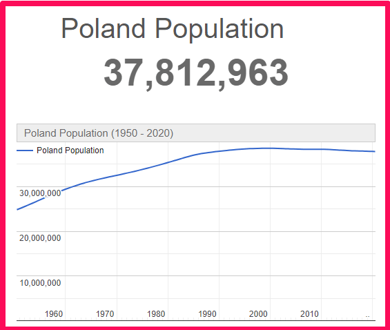 Population of Poland compared to South Africa