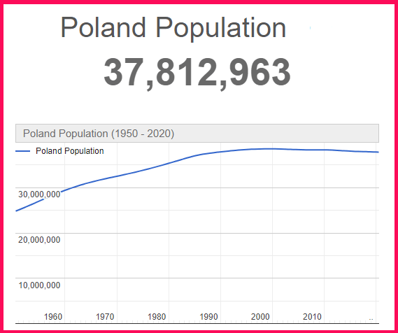 Population of Poland compared to South Korea