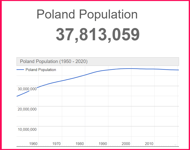 Population of Poland compared to Spain