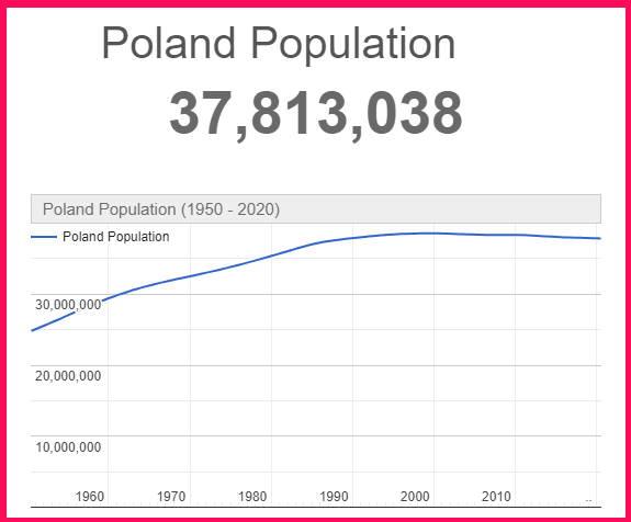 Population of Poland compared to Turkey