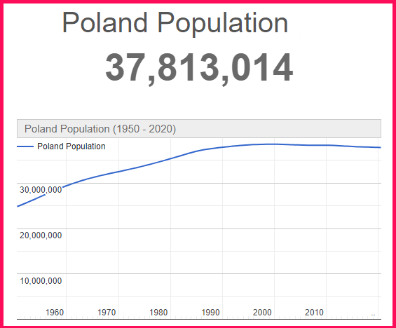 Population of Poland compared to Vietnam