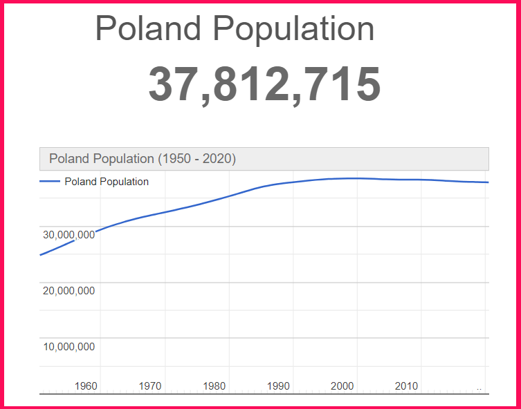 Population of Poland compared to Zambia
