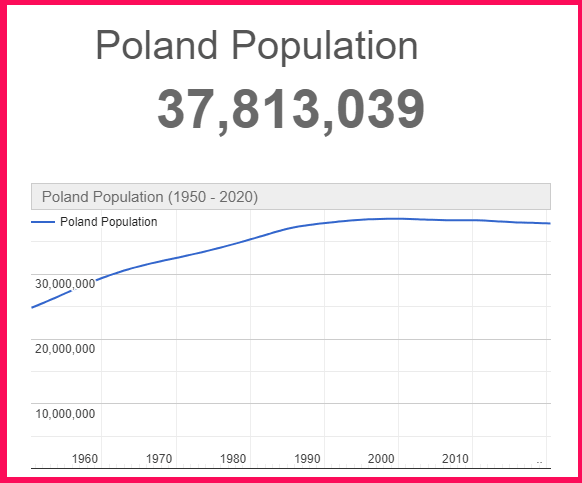 Population of Poland compared to the Netherlands