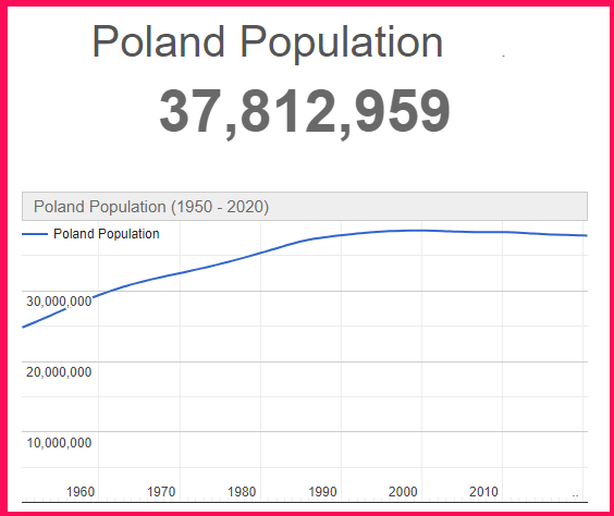 Population of Poland compared to the United Kingdom