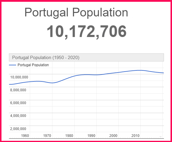 Population of Portugal compared to Poland